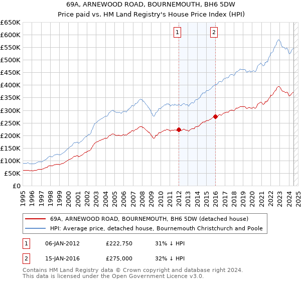 69A, ARNEWOOD ROAD, BOURNEMOUTH, BH6 5DW: Price paid vs HM Land Registry's House Price Index