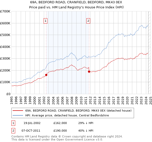 69A, BEDFORD ROAD, CRANFIELD, BEDFORD, MK43 0EX: Price paid vs HM Land Registry's House Price Index