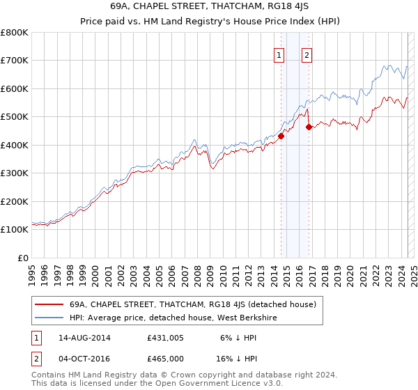 69A, CHAPEL STREET, THATCHAM, RG18 4JS: Price paid vs HM Land Registry's House Price Index