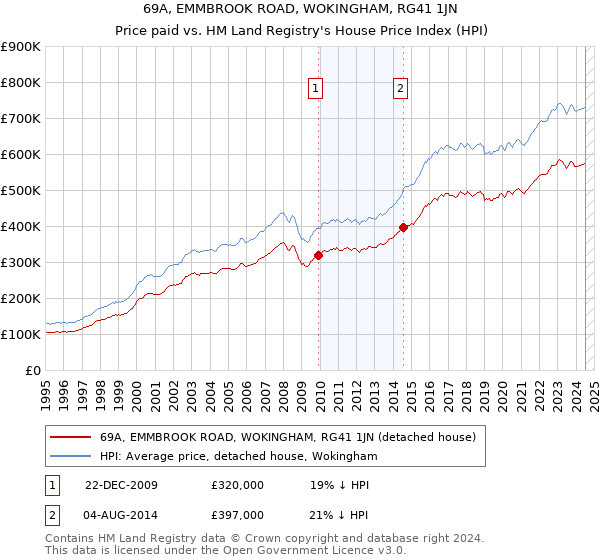 69A, EMMBROOK ROAD, WOKINGHAM, RG41 1JN: Price paid vs HM Land Registry's House Price Index