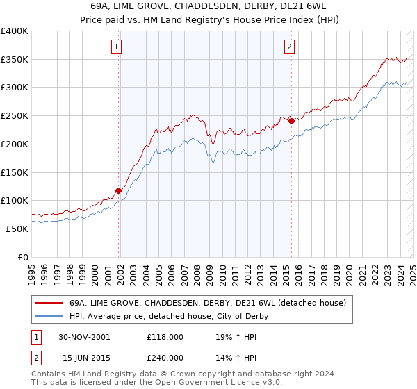 69A, LIME GROVE, CHADDESDEN, DERBY, DE21 6WL: Price paid vs HM Land Registry's House Price Index