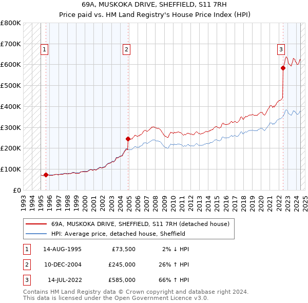 69A, MUSKOKA DRIVE, SHEFFIELD, S11 7RH: Price paid vs HM Land Registry's House Price Index