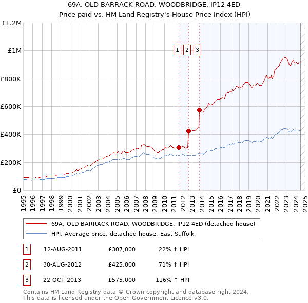 69A, OLD BARRACK ROAD, WOODBRIDGE, IP12 4ED: Price paid vs HM Land Registry's House Price Index