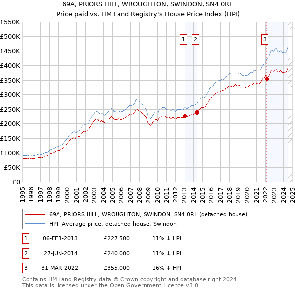 69A, PRIORS HILL, WROUGHTON, SWINDON, SN4 0RL: Price paid vs HM Land Registry's House Price Index