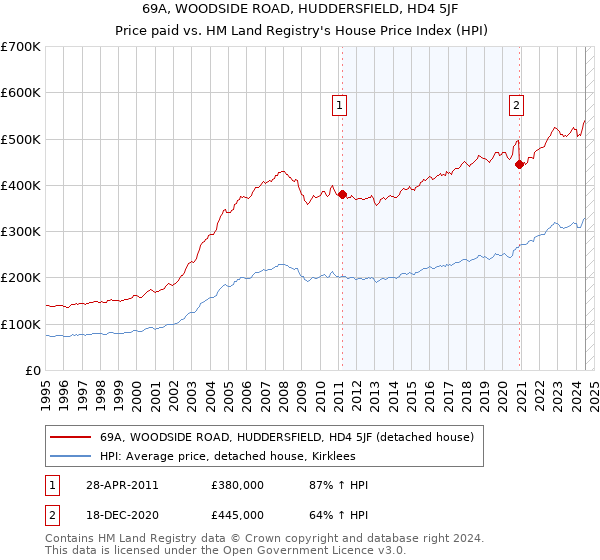 69A, WOODSIDE ROAD, HUDDERSFIELD, HD4 5JF: Price paid vs HM Land Registry's House Price Index