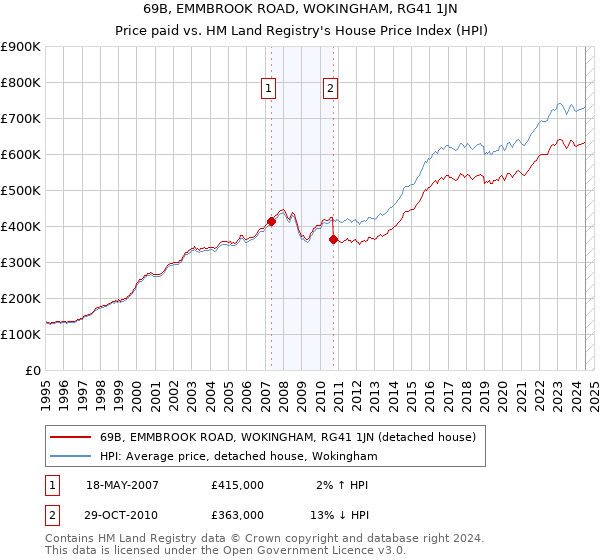 69B, EMMBROOK ROAD, WOKINGHAM, RG41 1JN: Price paid vs HM Land Registry's House Price Index