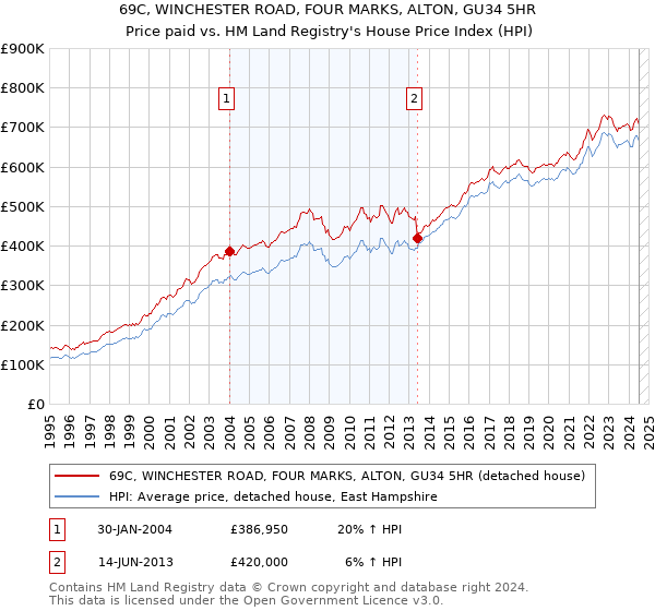 69C, WINCHESTER ROAD, FOUR MARKS, ALTON, GU34 5HR: Price paid vs HM Land Registry's House Price Index