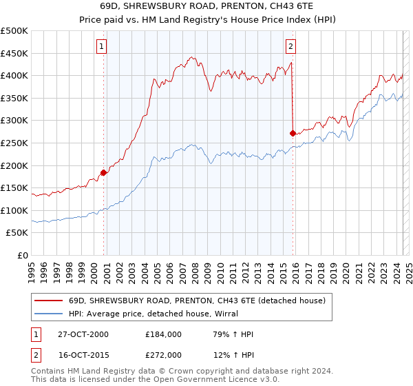 69D, SHREWSBURY ROAD, PRENTON, CH43 6TE: Price paid vs HM Land Registry's House Price Index