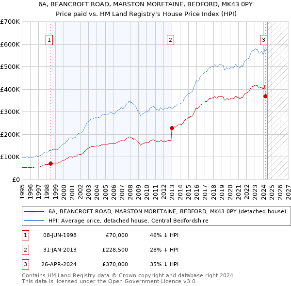 6A, BEANCROFT ROAD, MARSTON MORETAINE, BEDFORD, MK43 0PY: Price paid vs HM Land Registry's House Price Index