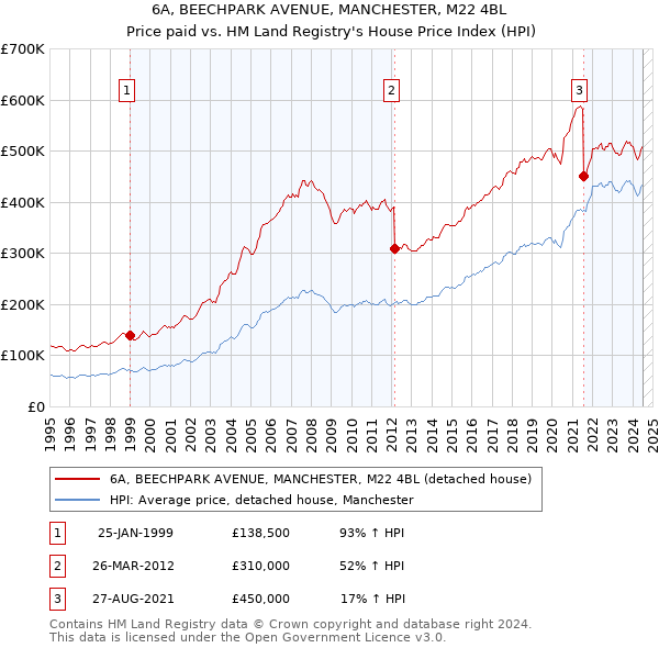 6A, BEECHPARK AVENUE, MANCHESTER, M22 4BL: Price paid vs HM Land Registry's House Price Index