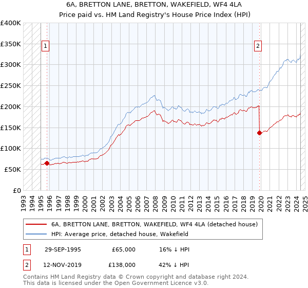 6A, BRETTON LANE, BRETTON, WAKEFIELD, WF4 4LA: Price paid vs HM Land Registry's House Price Index