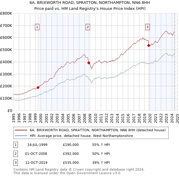 6A, BRIXWORTH ROAD, SPRATTON, NORTHAMPTON, NN6 8HH: Price paid vs HM Land Registry's House Price Index