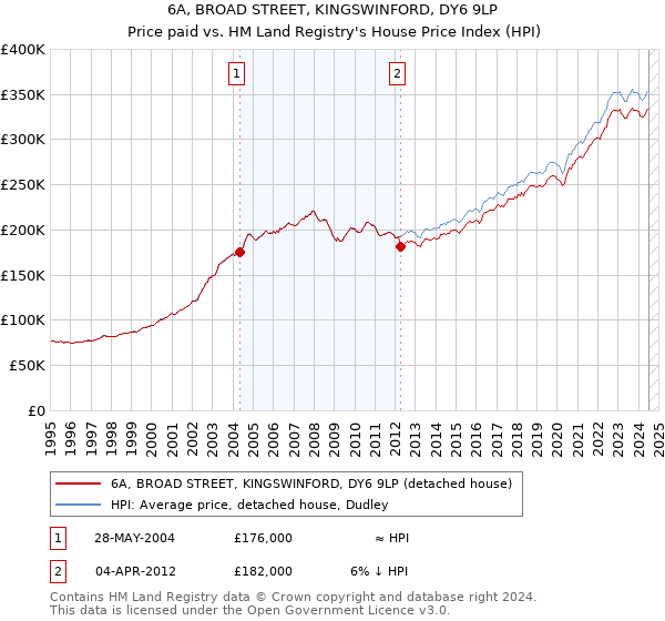 6A, BROAD STREET, KINGSWINFORD, DY6 9LP: Price paid vs HM Land Registry's House Price Index