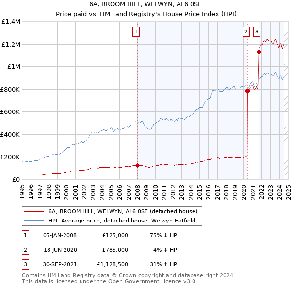 6A, BROOM HILL, WELWYN, AL6 0SE: Price paid vs HM Land Registry's House Price Index