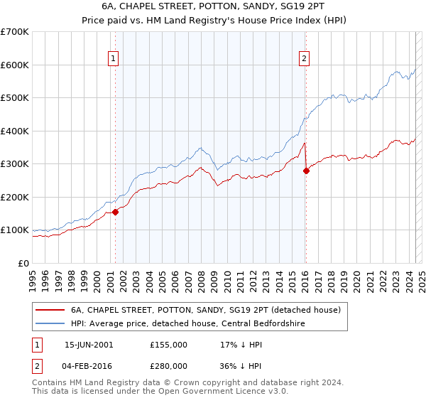 6A, CHAPEL STREET, POTTON, SANDY, SG19 2PT: Price paid vs HM Land Registry's House Price Index