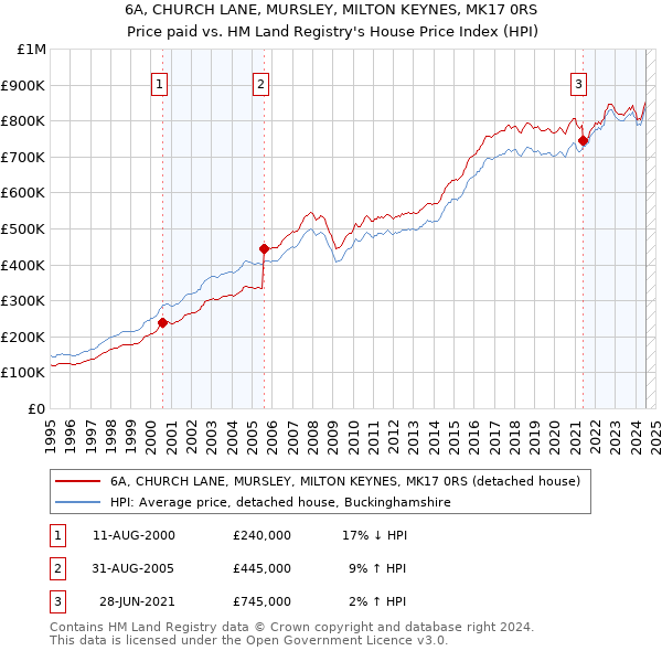 6A, CHURCH LANE, MURSLEY, MILTON KEYNES, MK17 0RS: Price paid vs HM Land Registry's House Price Index