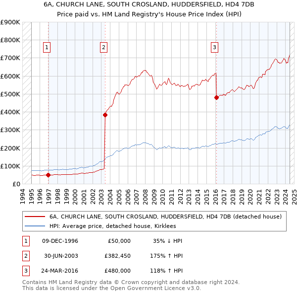 6A, CHURCH LANE, SOUTH CROSLAND, HUDDERSFIELD, HD4 7DB: Price paid vs HM Land Registry's House Price Index