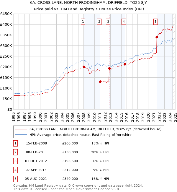 6A, CROSS LANE, NORTH FRODINGHAM, DRIFFIELD, YO25 8JY: Price paid vs HM Land Registry's House Price Index