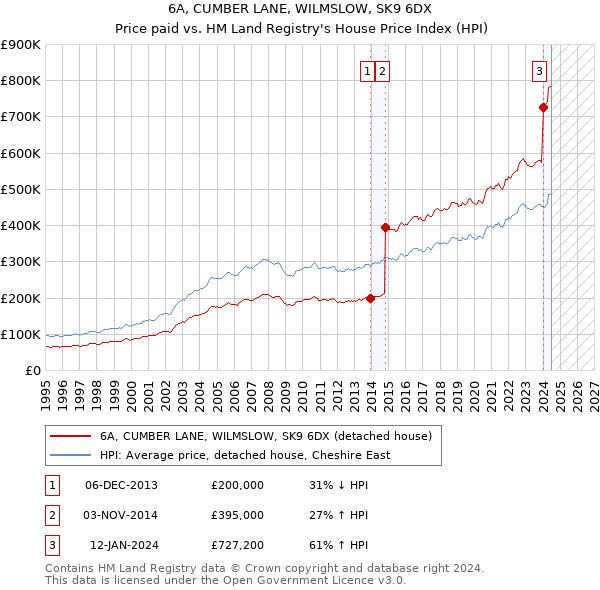 6A, CUMBER LANE, WILMSLOW, SK9 6DX: Price paid vs HM Land Registry's House Price Index