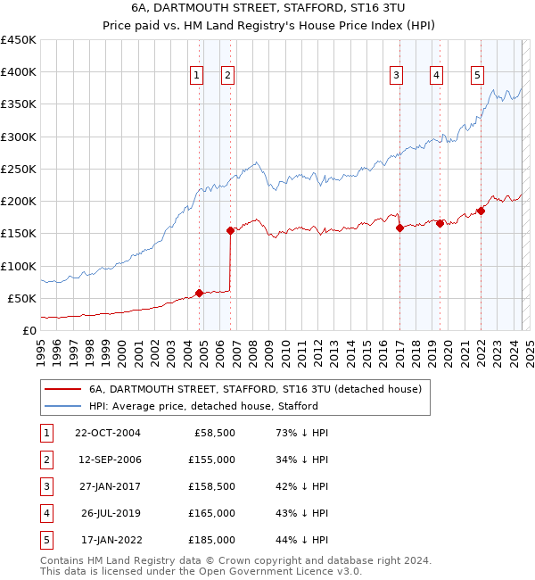 6A, DARTMOUTH STREET, STAFFORD, ST16 3TU: Price paid vs HM Land Registry's House Price Index