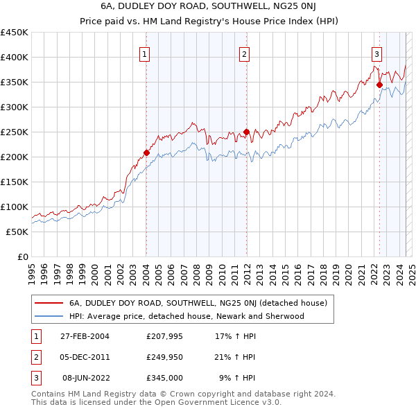 6A, DUDLEY DOY ROAD, SOUTHWELL, NG25 0NJ: Price paid vs HM Land Registry's House Price Index