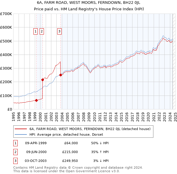 6A, FARM ROAD, WEST MOORS, FERNDOWN, BH22 0JL: Price paid vs HM Land Registry's House Price Index