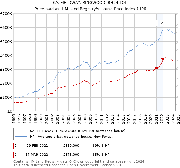 6A, FIELDWAY, RINGWOOD, BH24 1QL: Price paid vs HM Land Registry's House Price Index