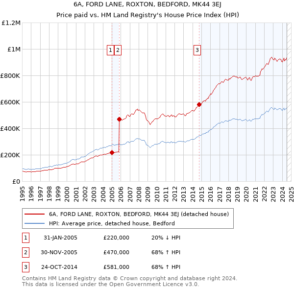 6A, FORD LANE, ROXTON, BEDFORD, MK44 3EJ: Price paid vs HM Land Registry's House Price Index