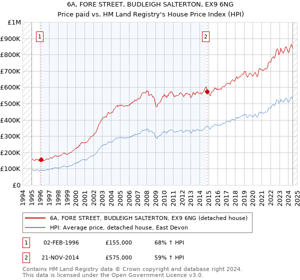 6A, FORE STREET, BUDLEIGH SALTERTON, EX9 6NG: Price paid vs HM Land Registry's House Price Index