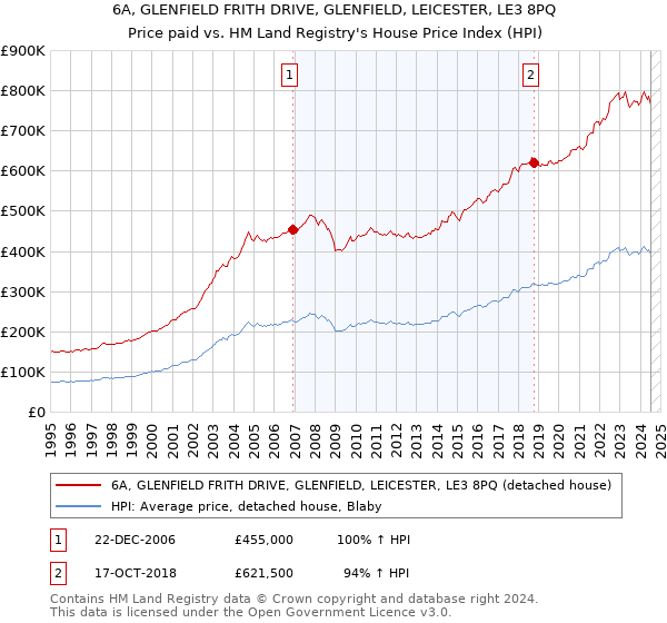 6A, GLENFIELD FRITH DRIVE, GLENFIELD, LEICESTER, LE3 8PQ: Price paid vs HM Land Registry's House Price Index