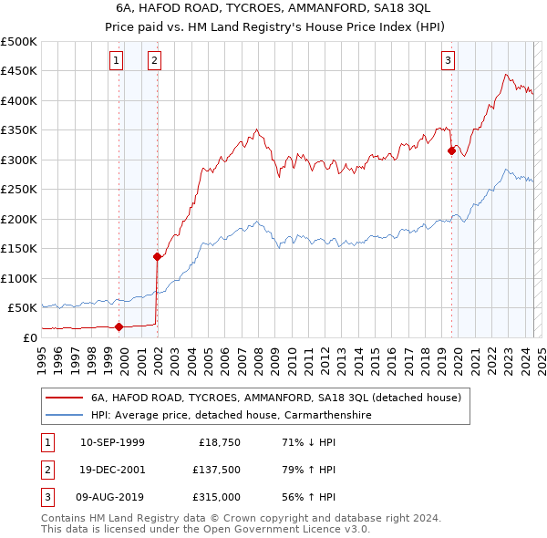 6A, HAFOD ROAD, TYCROES, AMMANFORD, SA18 3QL: Price paid vs HM Land Registry's House Price Index