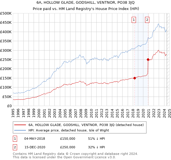 6A, HOLLOW GLADE, GODSHILL, VENTNOR, PO38 3JQ: Price paid vs HM Land Registry's House Price Index