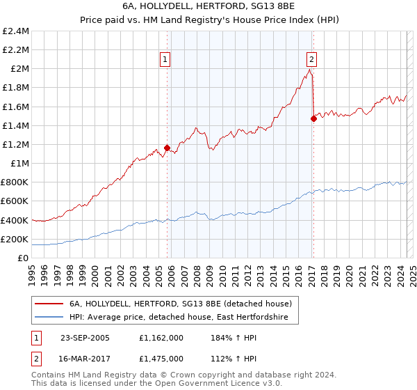 6A, HOLLYDELL, HERTFORD, SG13 8BE: Price paid vs HM Land Registry's House Price Index