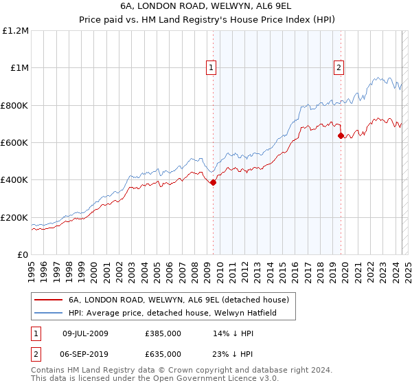 6A, LONDON ROAD, WELWYN, AL6 9EL: Price paid vs HM Land Registry's House Price Index