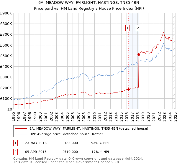 6A, MEADOW WAY, FAIRLIGHT, HASTINGS, TN35 4BN: Price paid vs HM Land Registry's House Price Index