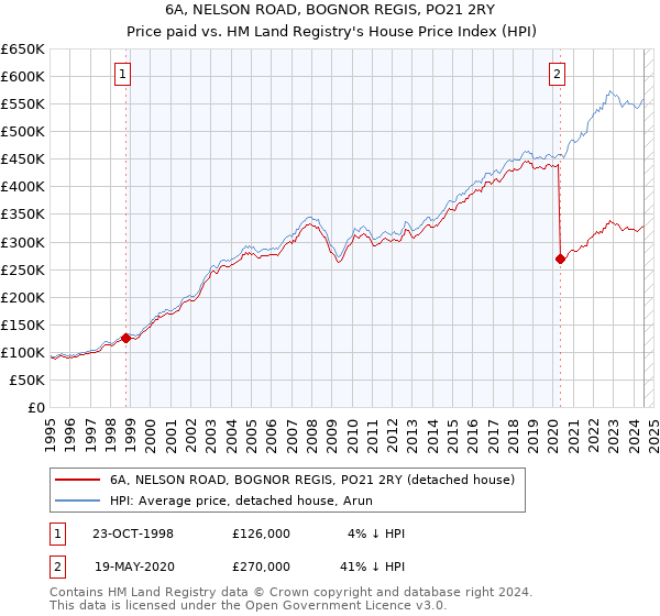 6A, NELSON ROAD, BOGNOR REGIS, PO21 2RY: Price paid vs HM Land Registry's House Price Index