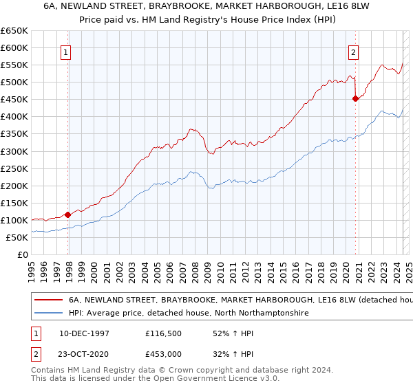 6A, NEWLAND STREET, BRAYBROOKE, MARKET HARBOROUGH, LE16 8LW: Price paid vs HM Land Registry's House Price Index