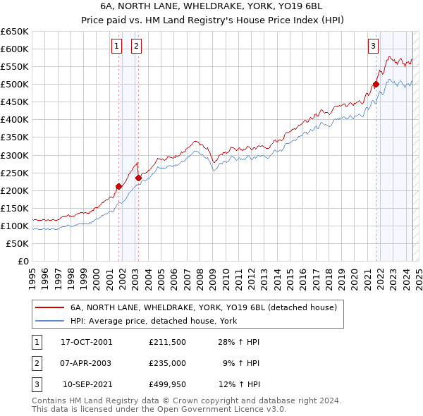 6A, NORTH LANE, WHELDRAKE, YORK, YO19 6BL: Price paid vs HM Land Registry's House Price Index