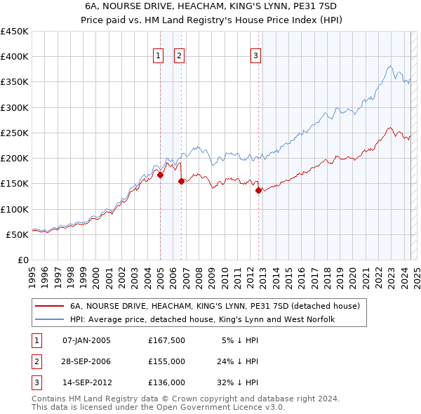 6A, NOURSE DRIVE, HEACHAM, KING'S LYNN, PE31 7SD: Price paid vs HM Land Registry's House Price Index