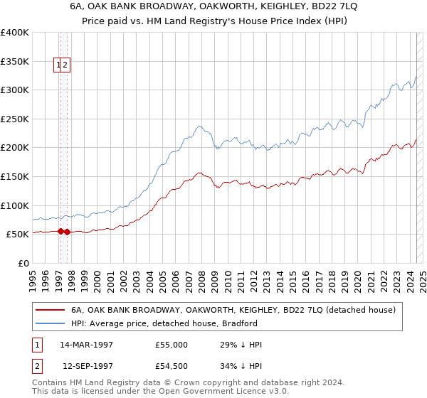 6A, OAK BANK BROADWAY, OAKWORTH, KEIGHLEY, BD22 7LQ: Price paid vs HM Land Registry's House Price Index