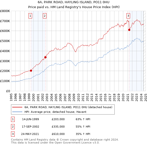 6A, PARK ROAD, HAYLING ISLAND, PO11 0HU: Price paid vs HM Land Registry's House Price Index