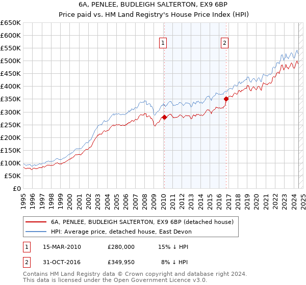 6A, PENLEE, BUDLEIGH SALTERTON, EX9 6BP: Price paid vs HM Land Registry's House Price Index