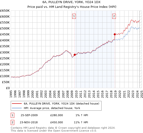 6A, PULLEYN DRIVE, YORK, YO24 1DX: Price paid vs HM Land Registry's House Price Index