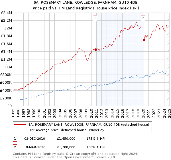 6A, ROSEMARY LANE, ROWLEDGE, FARNHAM, GU10 4DB: Price paid vs HM Land Registry's House Price Index