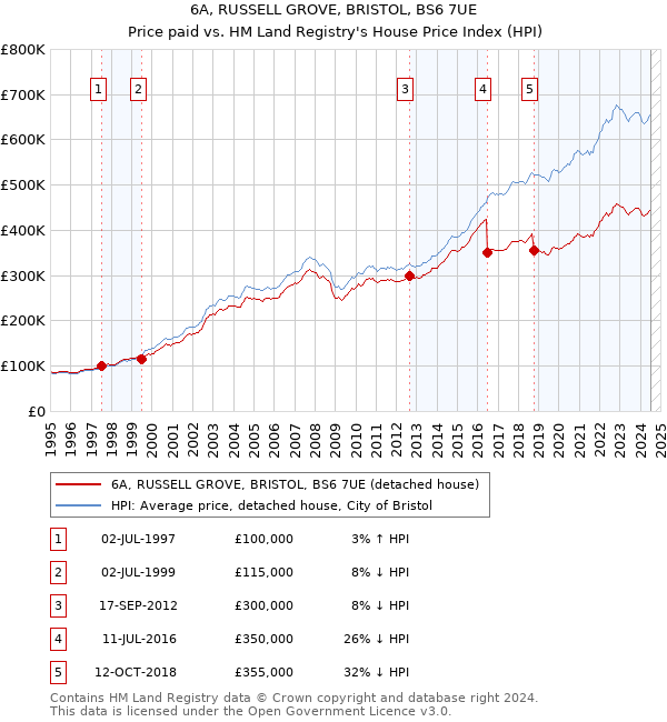 6A, RUSSELL GROVE, BRISTOL, BS6 7UE: Price paid vs HM Land Registry's House Price Index