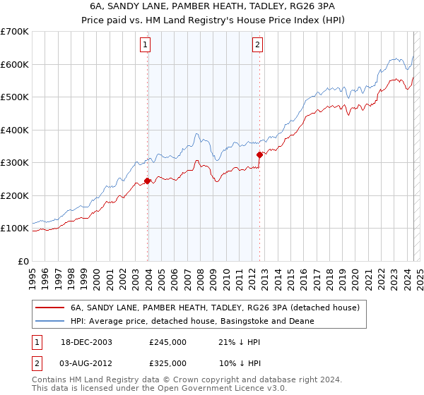 6A, SANDY LANE, PAMBER HEATH, TADLEY, RG26 3PA: Price paid vs HM Land Registry's House Price Index