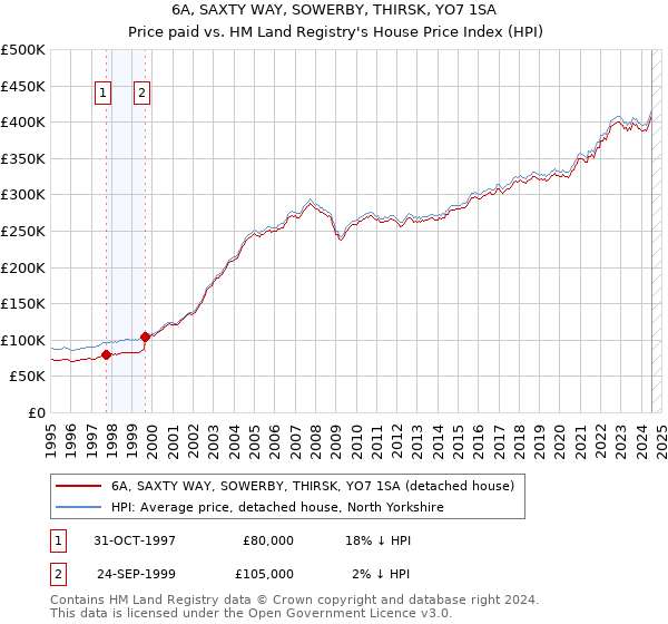 6A, SAXTY WAY, SOWERBY, THIRSK, YO7 1SA: Price paid vs HM Land Registry's House Price Index