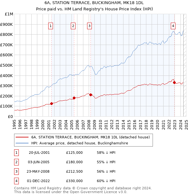 6A, STATION TERRACE, BUCKINGHAM, MK18 1DL: Price paid vs HM Land Registry's House Price Index