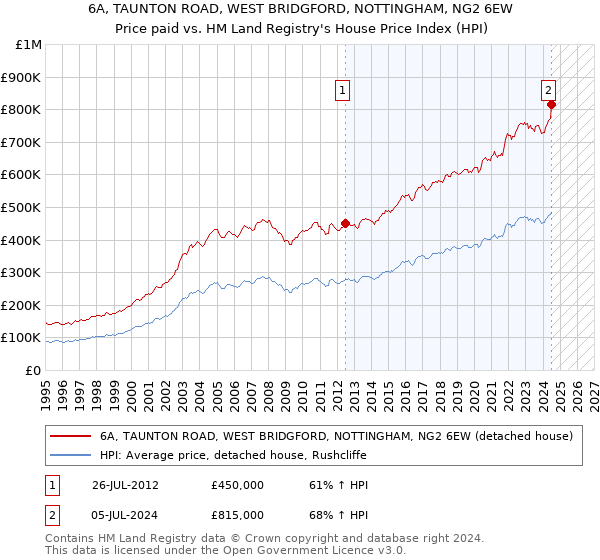 6A, TAUNTON ROAD, WEST BRIDGFORD, NOTTINGHAM, NG2 6EW: Price paid vs HM Land Registry's House Price Index