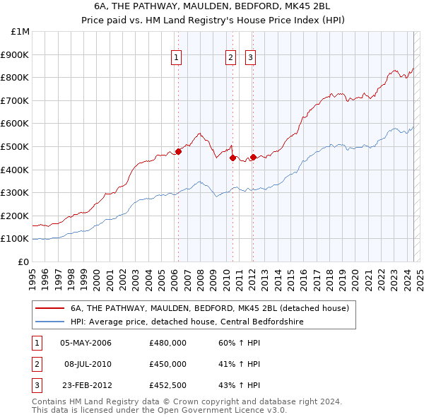 6A, THE PATHWAY, MAULDEN, BEDFORD, MK45 2BL: Price paid vs HM Land Registry's House Price Index